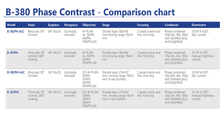 B 380 Phase ContrastComparison Chart OPTIKAMICROSCOPES