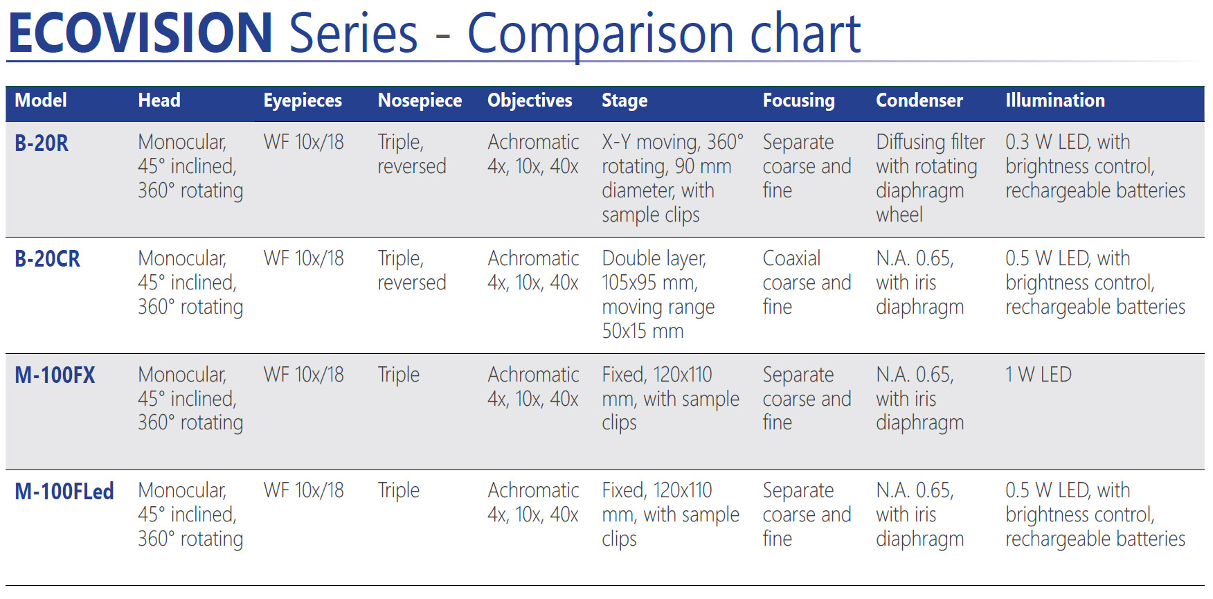 ECOVISION 00Comparison Chart OPTIKAMICROSCOPES