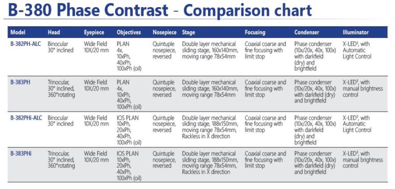 B Phase Contrast Comparison Chart Optikamicroscopes