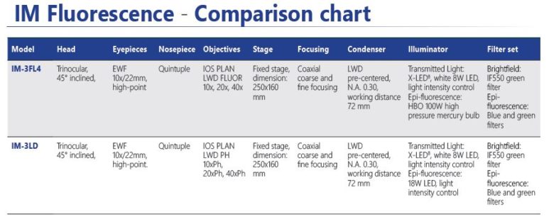 Im Fluorescence Comparison Chart Optikamicroscopes